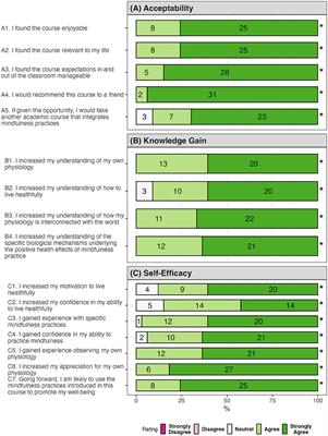 Acceptability, engagement, and preliminary efficacy of a college human physiology course with integrated mindfulness practice to support student wellbeing